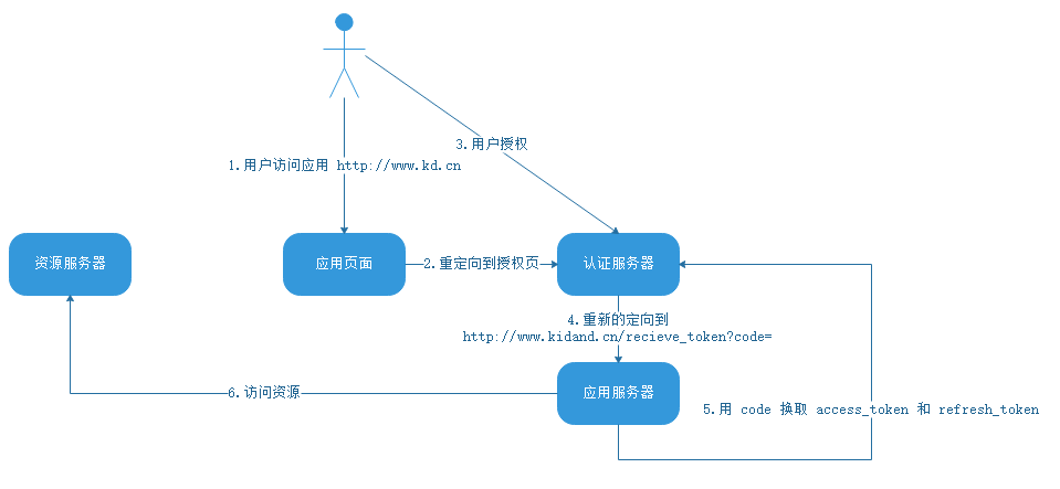 authorization_code
