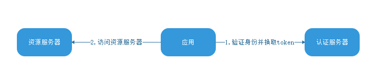 client_credentials